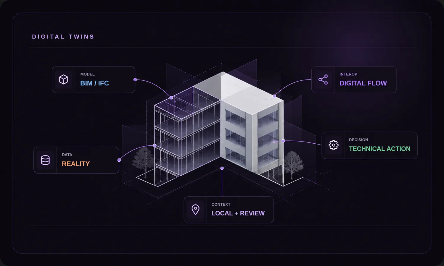 Muito além do 3D: os pilares de um gêmeo digital