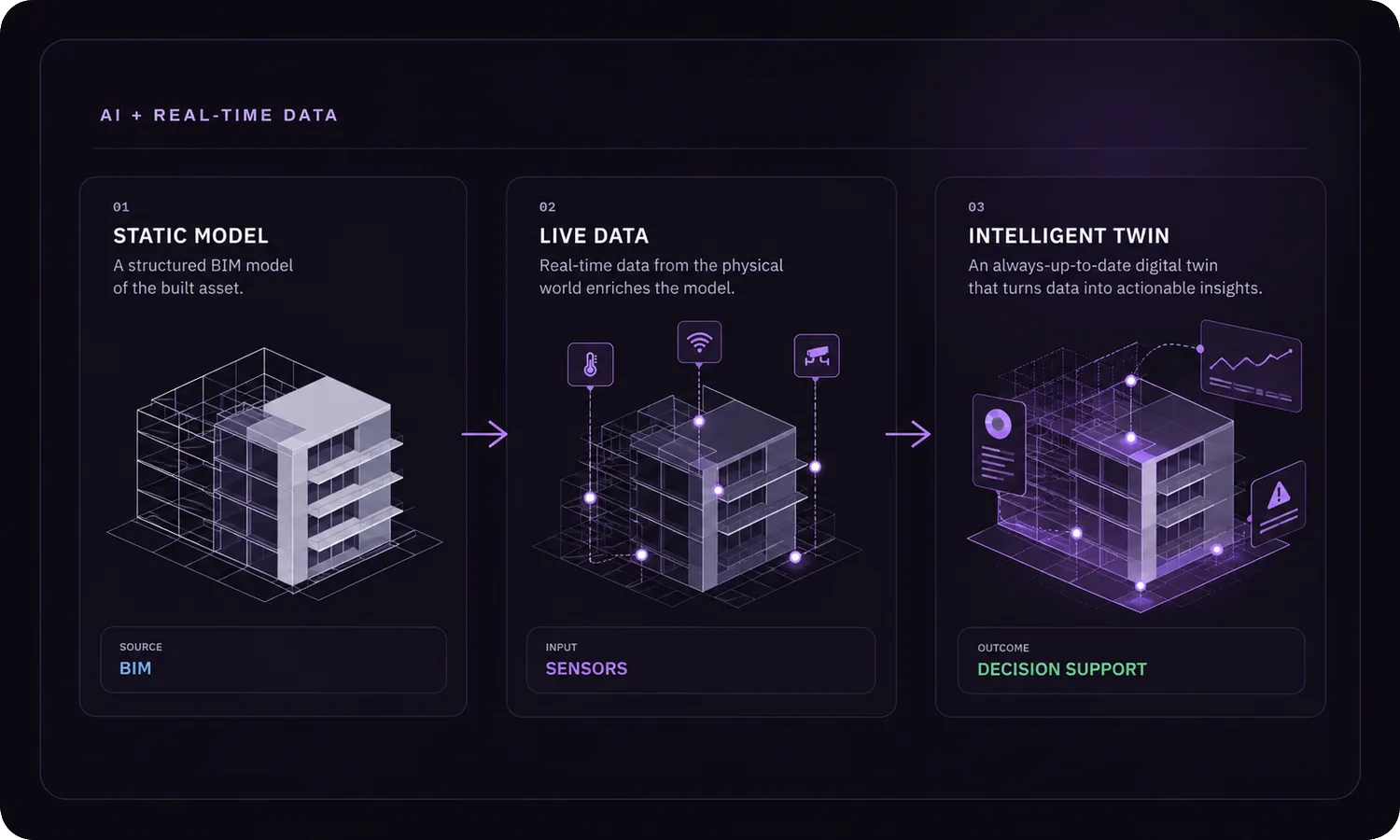 Do BIM à análise assistida: o papel da IA e da atualização dos dados
